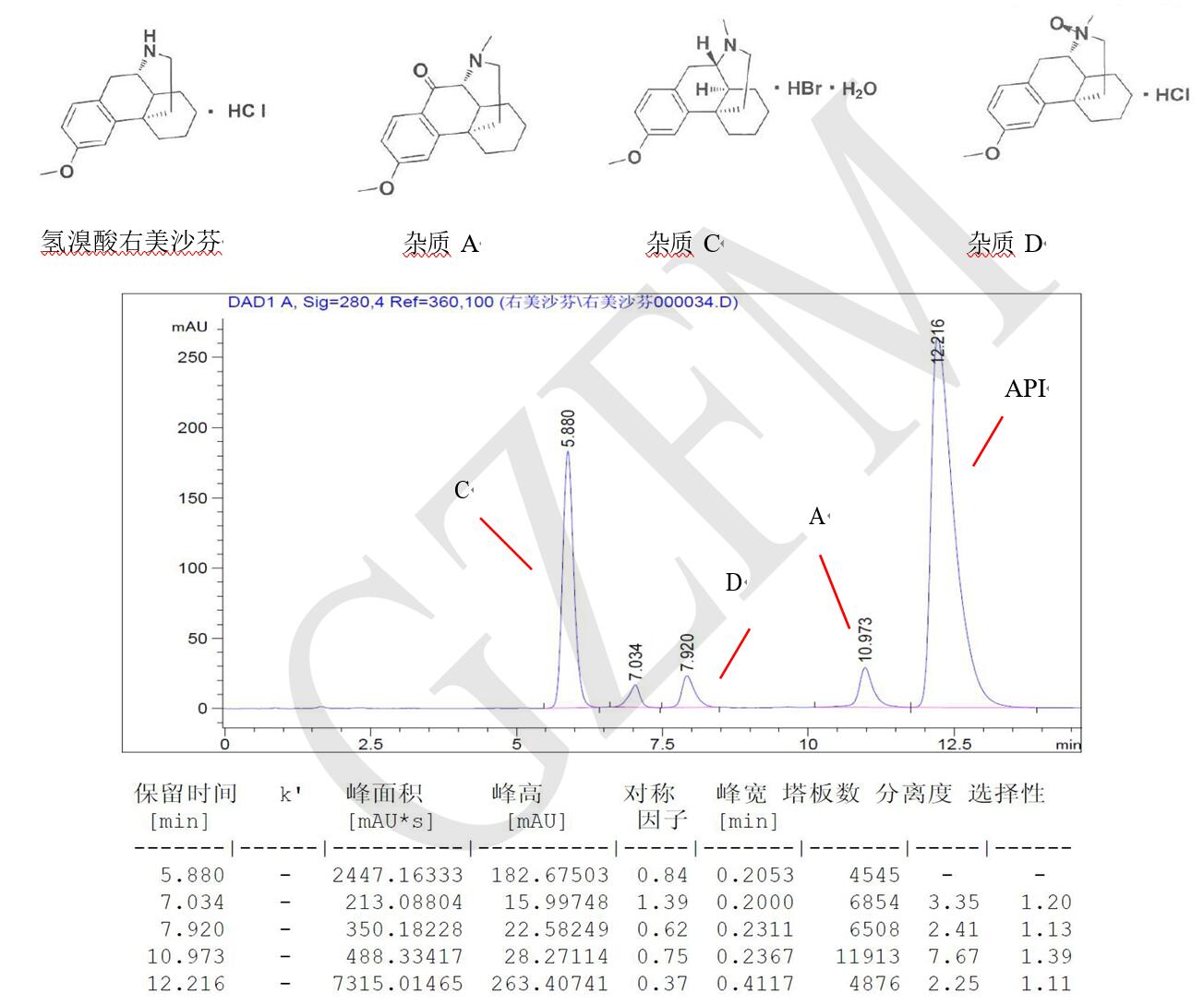 菲羅門(mén)HPLC色譜柱關(guān)于氫溴酸右美沙芬與雜質(zhì) A、C、D 的分離